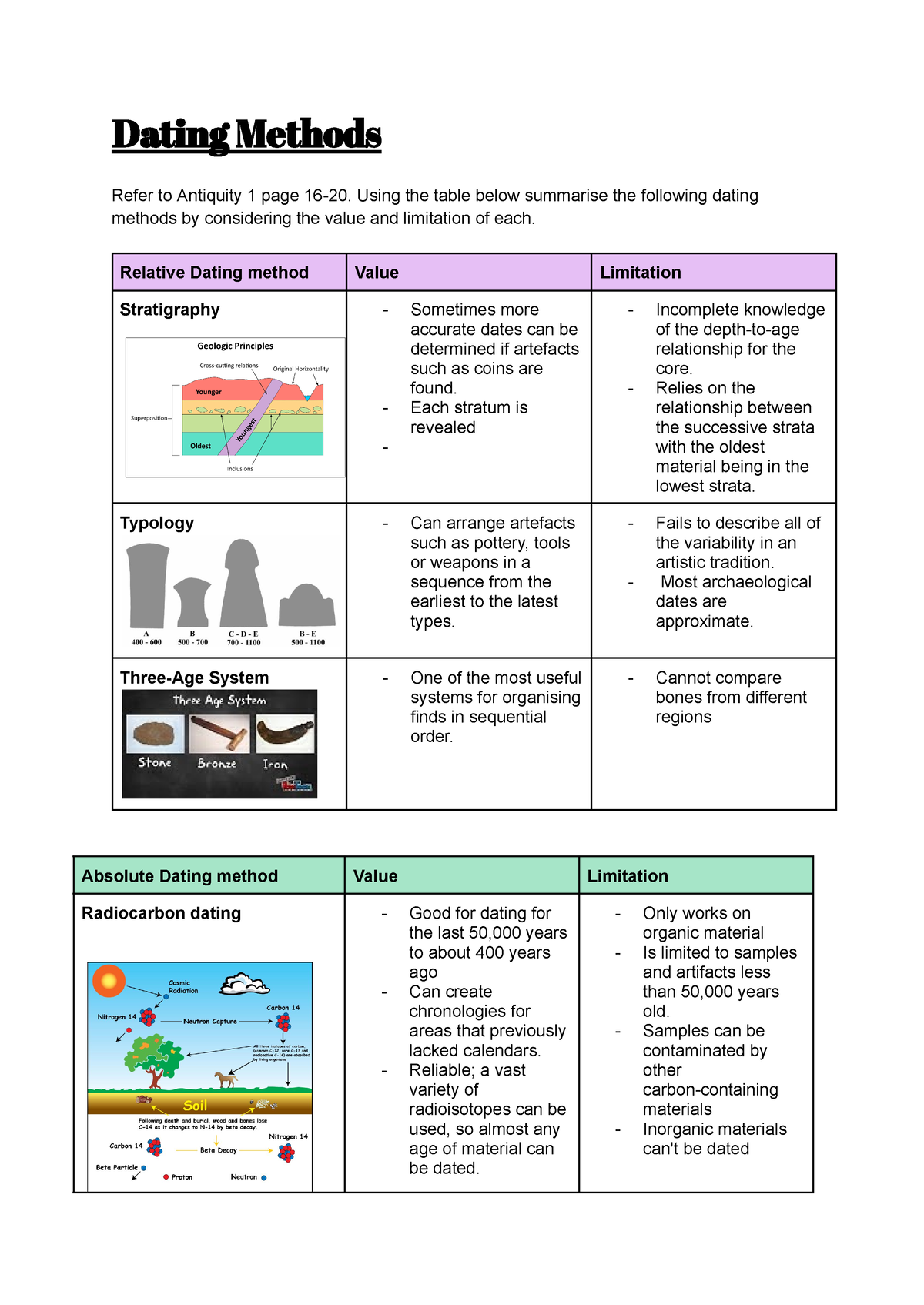 Dating Methods - Values & Limitations Prelim Ancient History - Dating ...