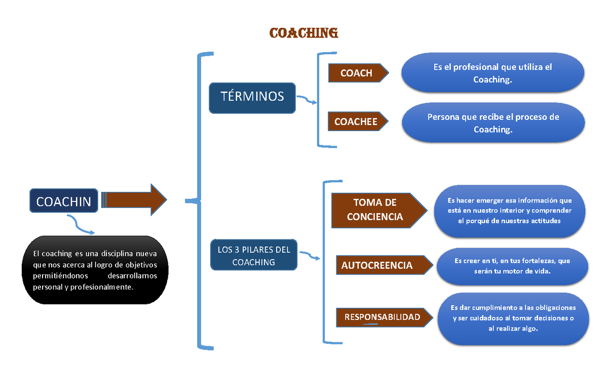 MAPA Mental Coaching - que es el acompañamiento profesional, en la empresa  y personal, para alcanzar - Studocu