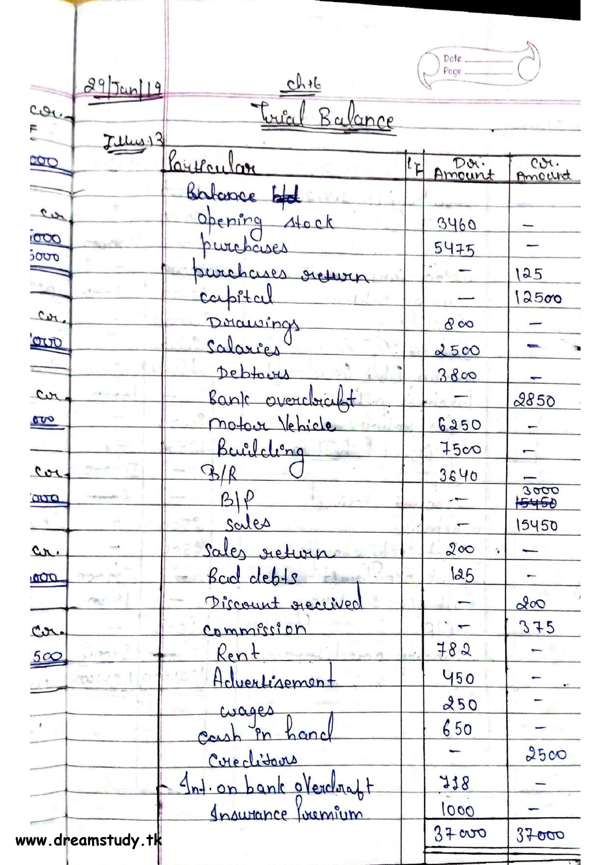 F.A.M Notes 2 - Financial accounting - CCS University - Studocu