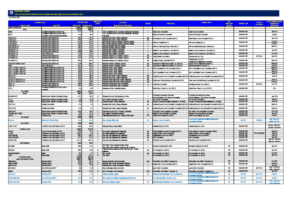 01 luzon grid loepp-11302022 - LIST OF EXISTING PLANTS LUZON GRID ...