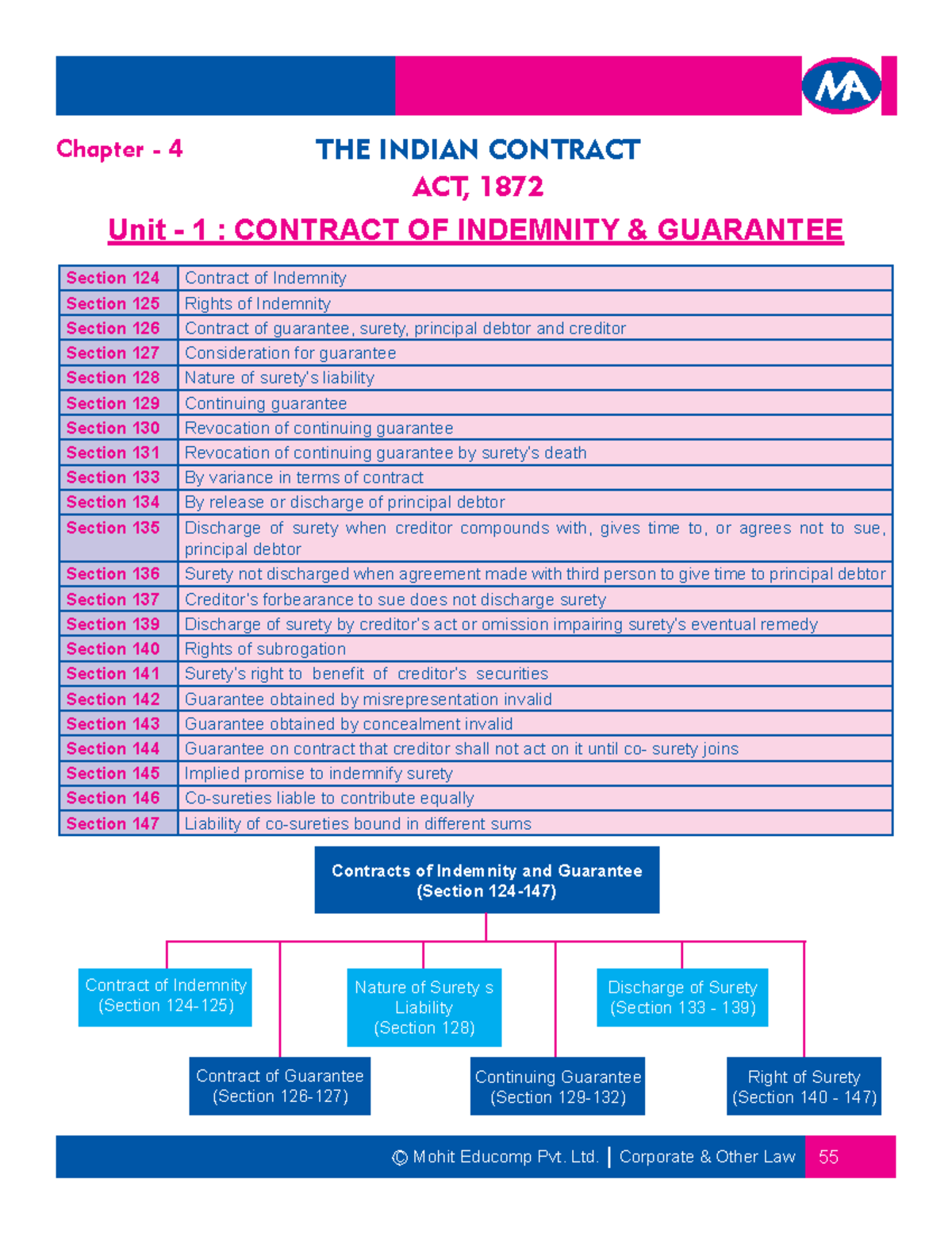 Indemnity And Guarantee For Contract Law Part2 - C Mohit Educomp Pvt ...