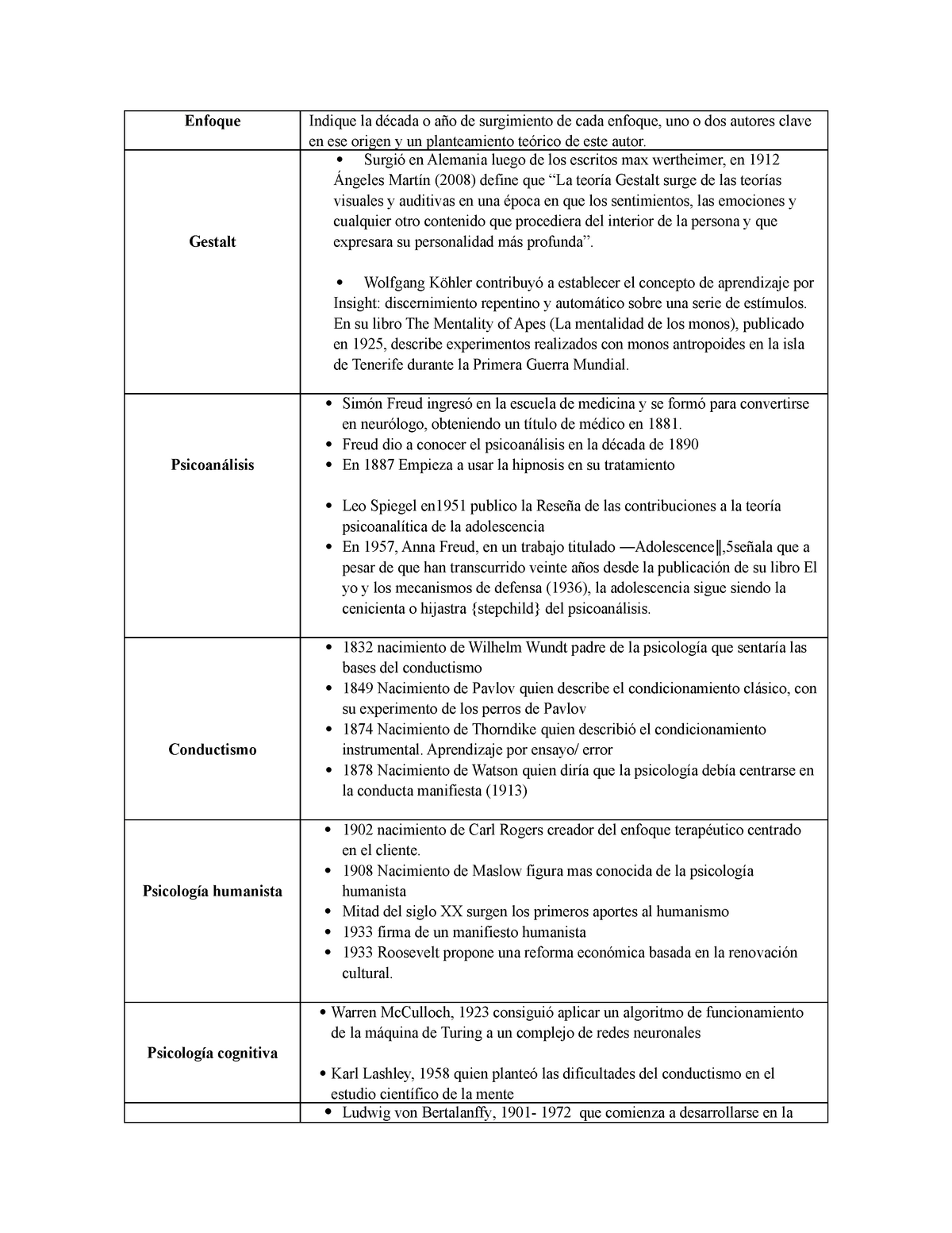 Cuadro efoques psicolgicosAsí pues, la terapia cognitiva-conductual es una  de las teorías que - Studocu