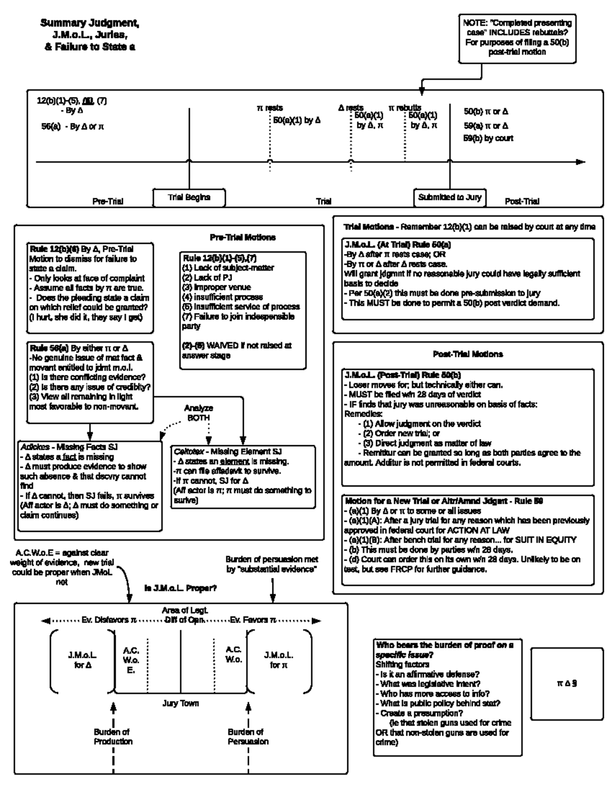 Civ Pro Flowcharts - Pre-Trial Trial Post-Trial ?? § ? rests? rests 12 ...