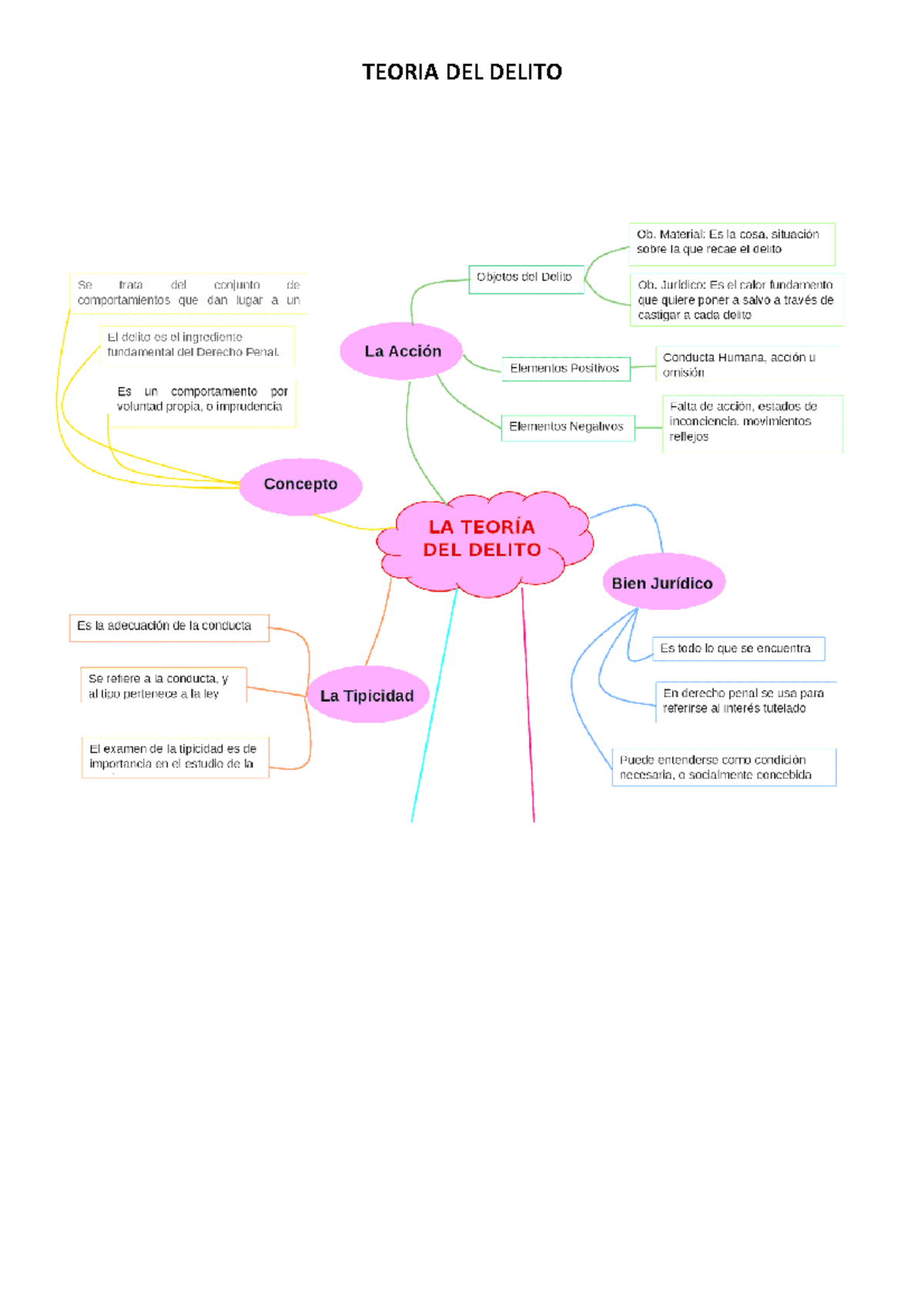 Teoria DEL Delito - resumen - Derecho Procesal Penal I - TEORIA DEL ...