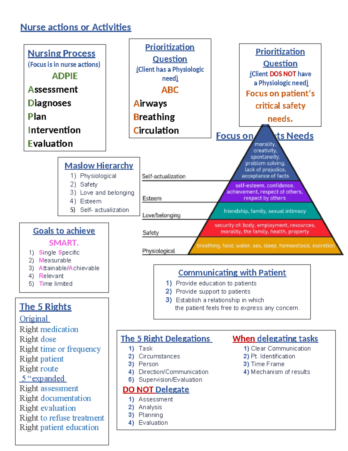 Nurse concepts sheet - Nurse actions or Activities Focus on Clients ...