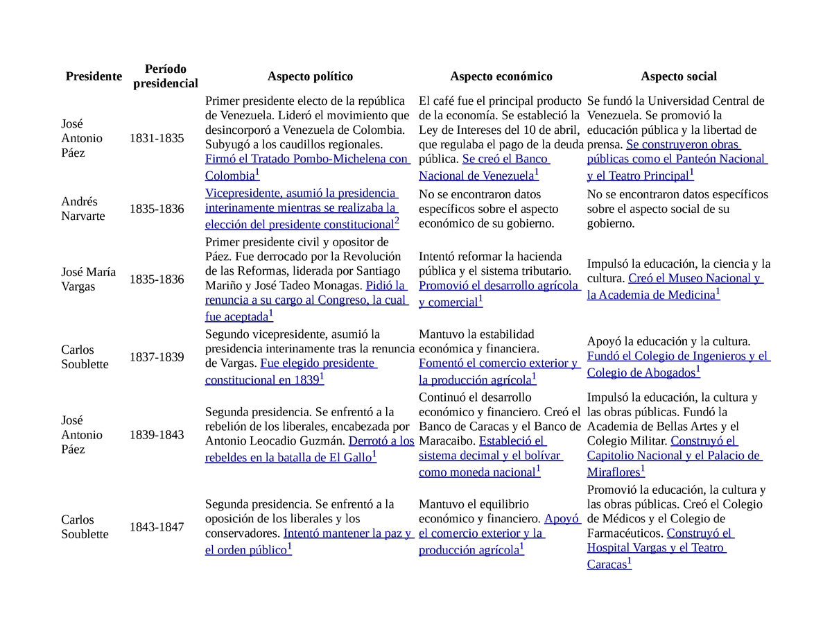 Cuadro Comparativo Presidencial Presidente Período Presidencial Aspecto Político Aspecto 