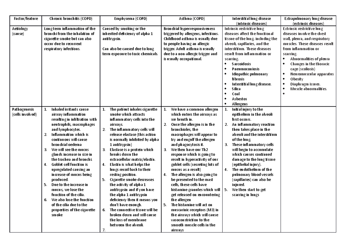 Different Lung disease's comparison table - Factor/feature Chronic ...