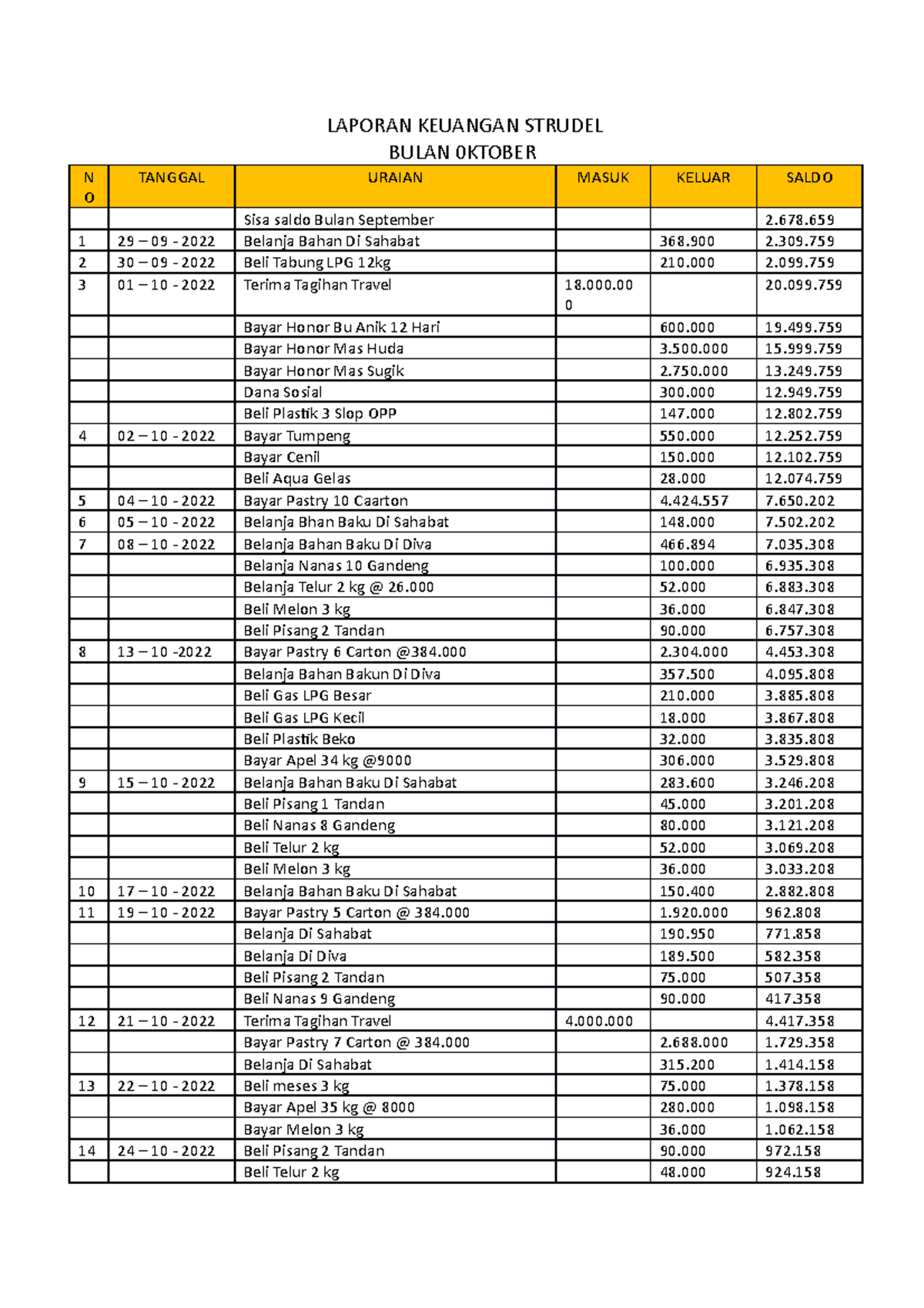 Laporan Keuangan Bulan Oktober Laporan Keuangan Strudel Bulan Ktober N O