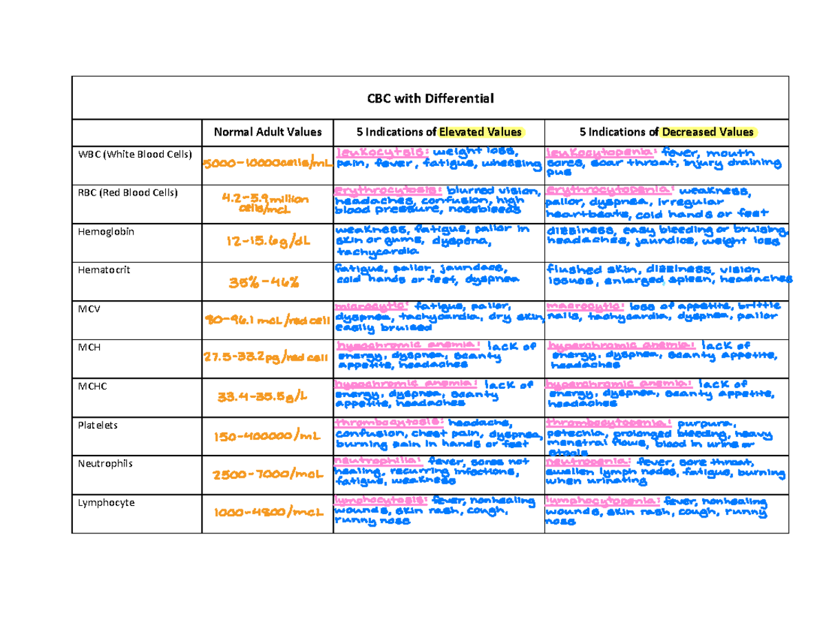 Complete Blood Count Homework CBC with Differential Normal Adult