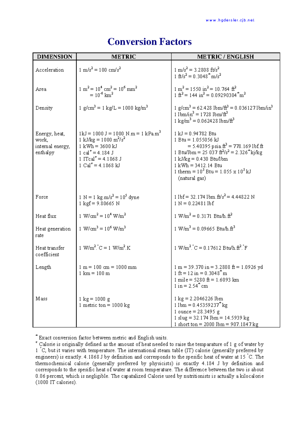 Conversiones cuadro hgdersler.cjb Conversion Factors DIMENSION METRIC