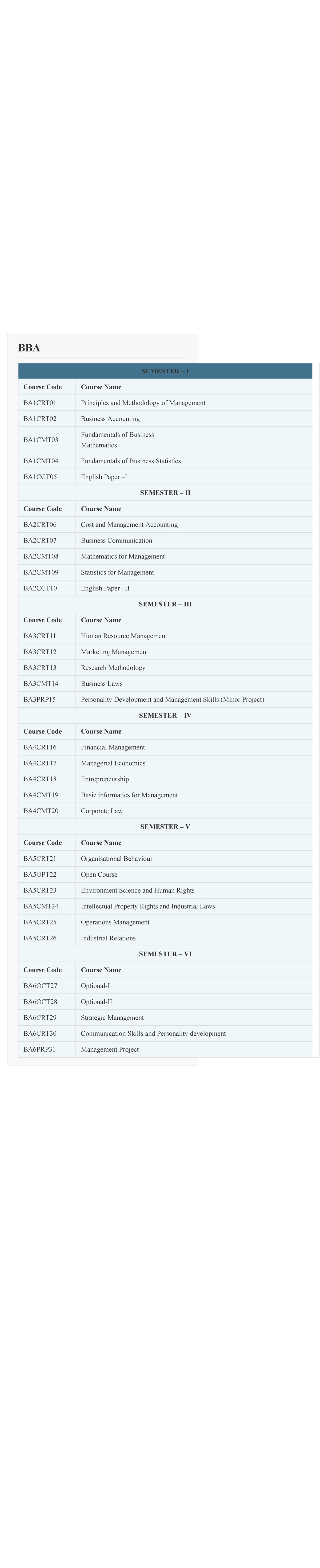 BBA course - Nghhjj - BBA SEMESTER – I Course Code Course Name BA1CRT01 ...