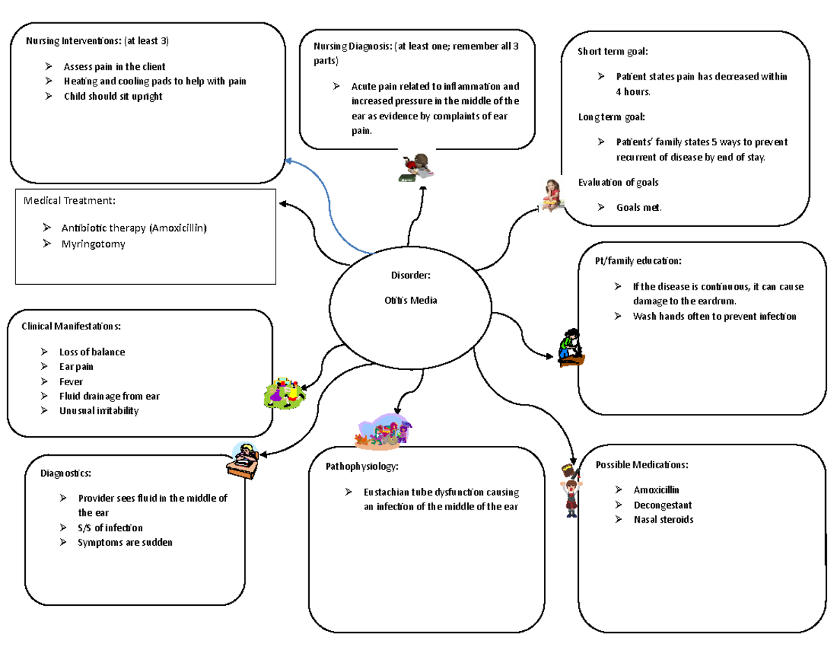 Concept Map Otitis Media Short term goal Patient states pain has decreased within 4 hours