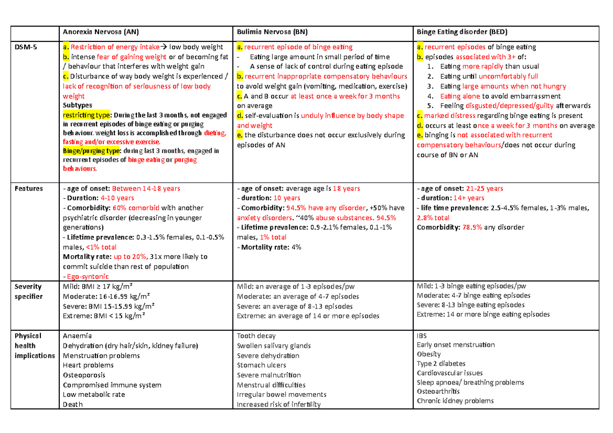 Exam notes - Anorexia Nervosa (AN) Bulimia Nervosa (BN) Binge Eating ...