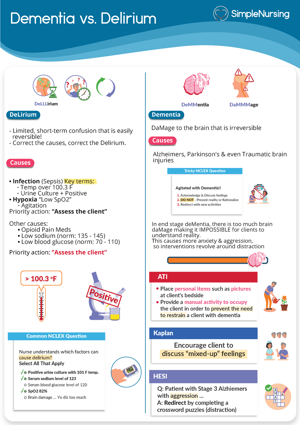 dementia and delirium 3.0 case study test