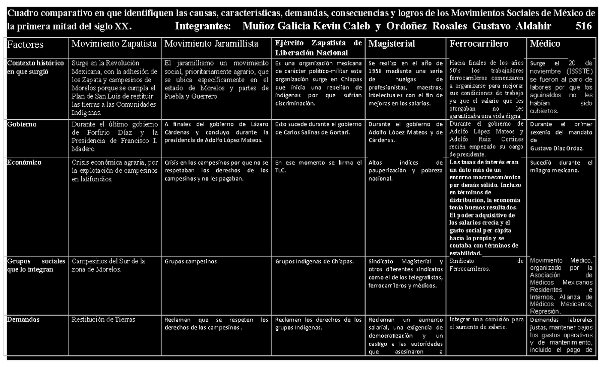 Muñoz Galicia Kevin 516 Movimientos Sociales Cuadro Comparativo En Que Identifiquen Las Causas 5824