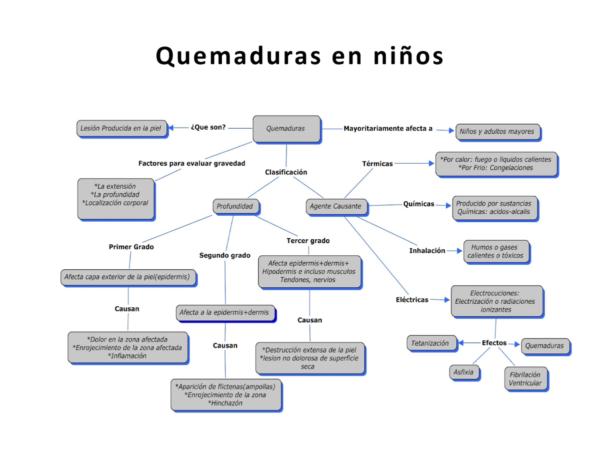 MAPA Conceptual Y Mental DE Quemaduras - morfologia - Quemaduras en niños -  Studocu