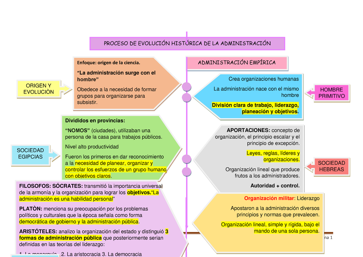 Historia Administracion - P·gina 1 PROCESO DE EVOLUCI”N HIST”RICA DE LA ...