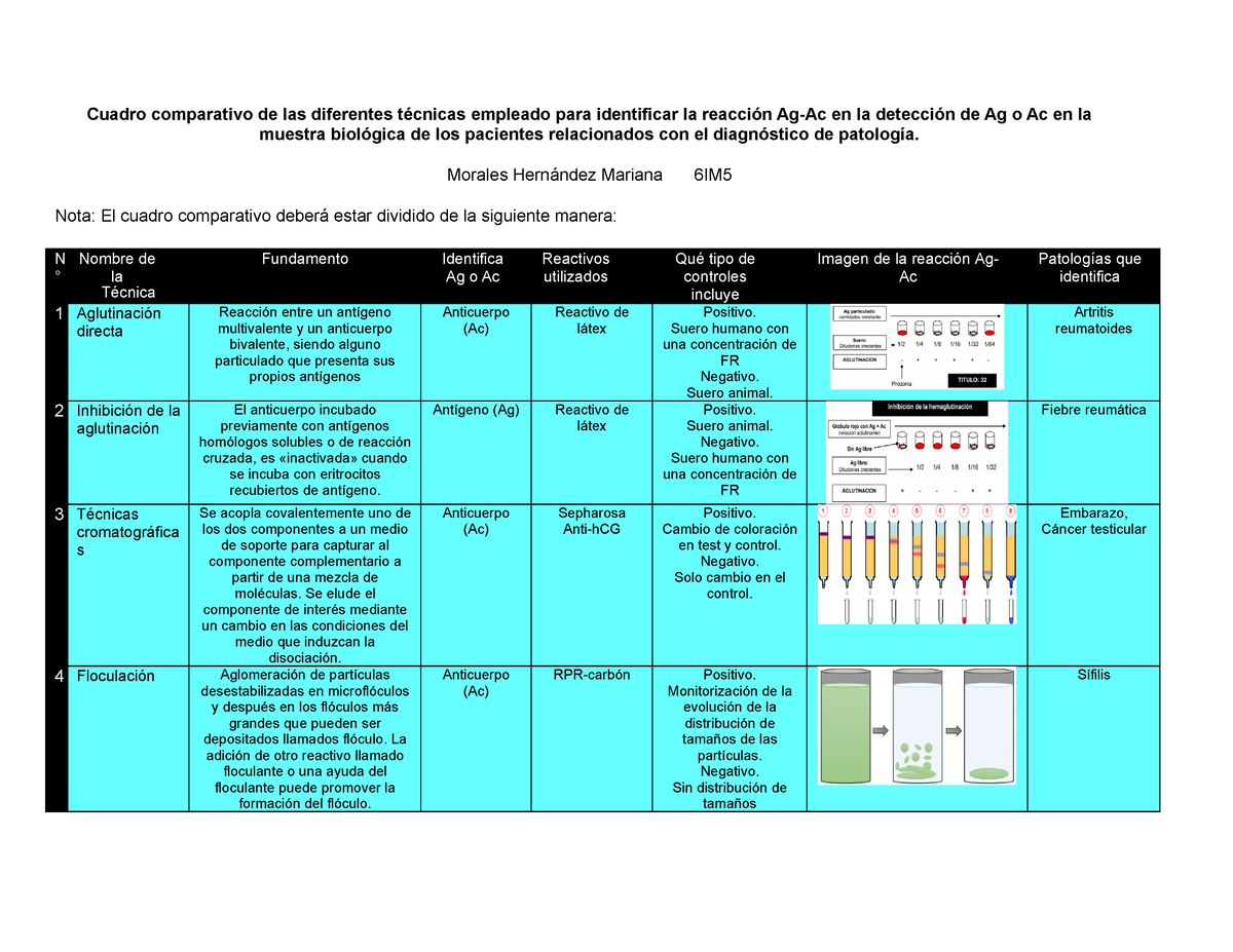 Cuadro Comparativo Técnicas Para Identificar La Reacción Ag Ac