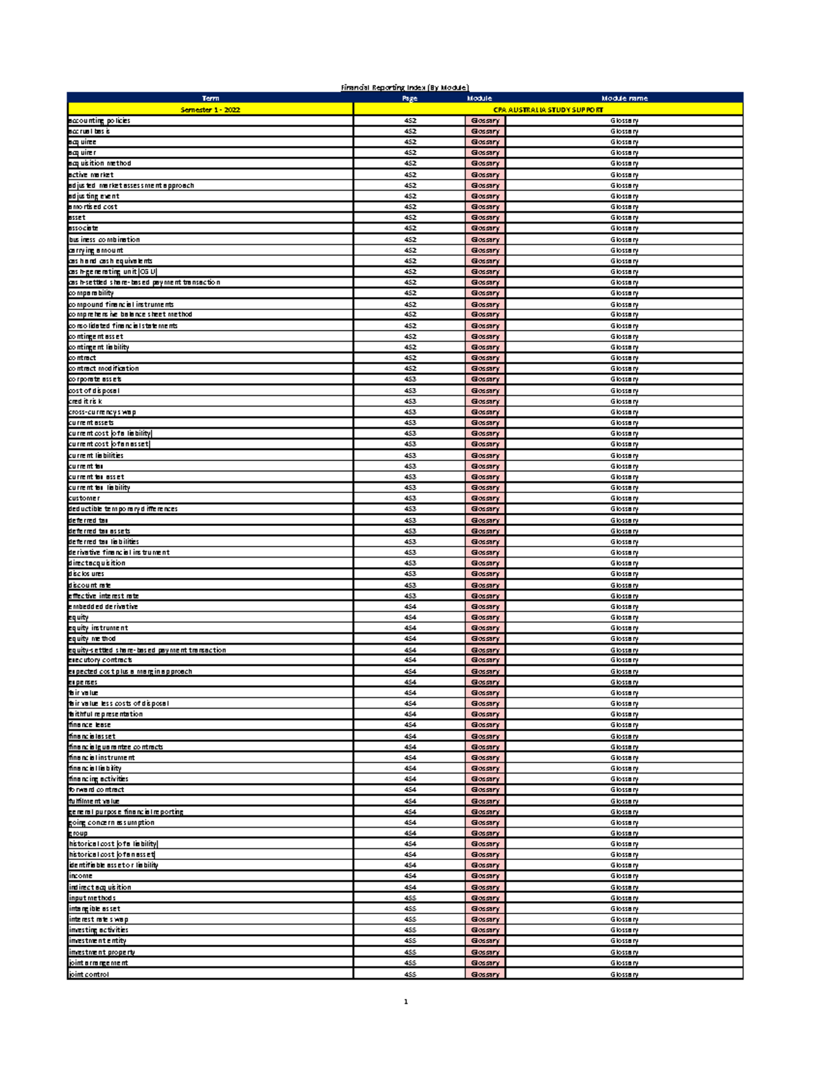 CPA AUS FR - Index BY Module - S1 2022 - Study Support - Financial ...