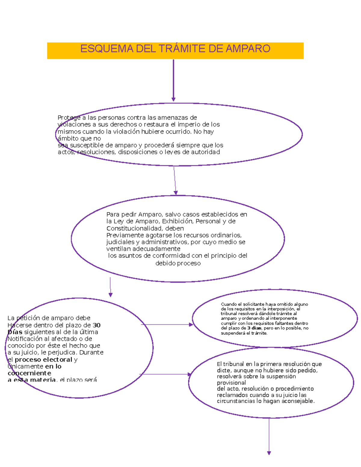 Esquema DEL Trámite DE Amparo ESQUEMA DEL TRÁMITE DE AMPARO La