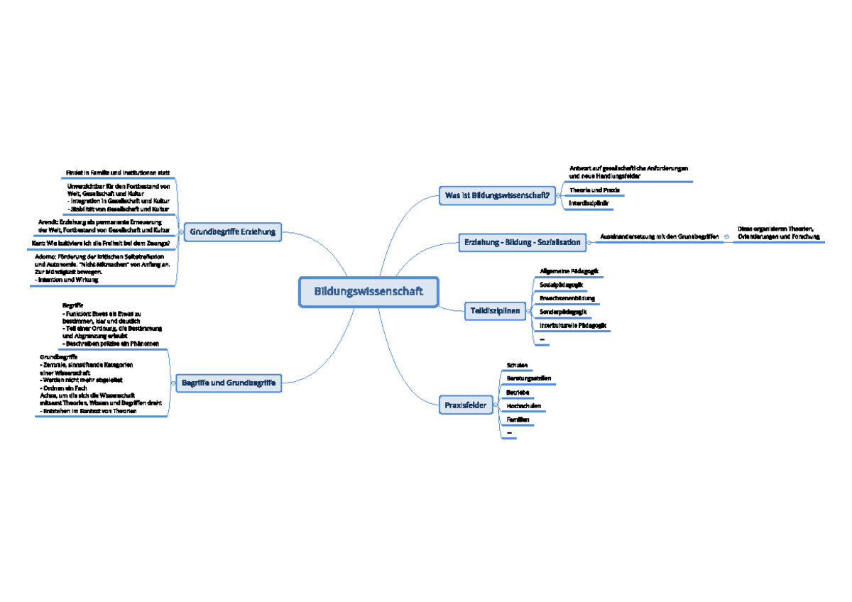 Aspekte Der Bildungswissenschaft (Mindmaps) - Bildung - Erziehung ...