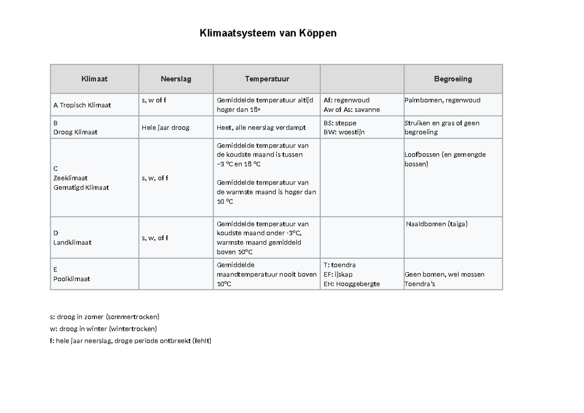 KÖppen samenvattign - samenvatting Systeem Koppen - Klimaatsysteem van ...