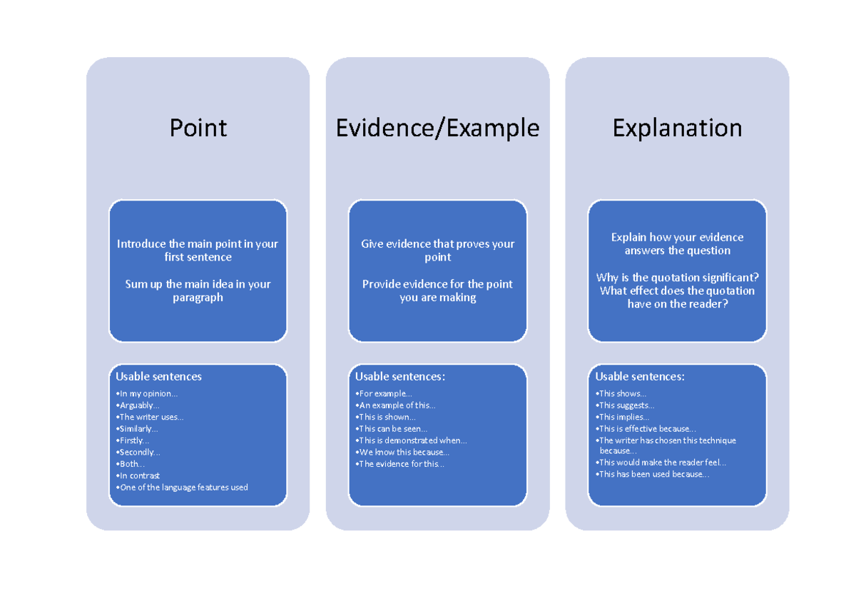 Pee Model Point Introduce The Main Point In Your First Sentence Sum Up The Main Idea In Your 5390