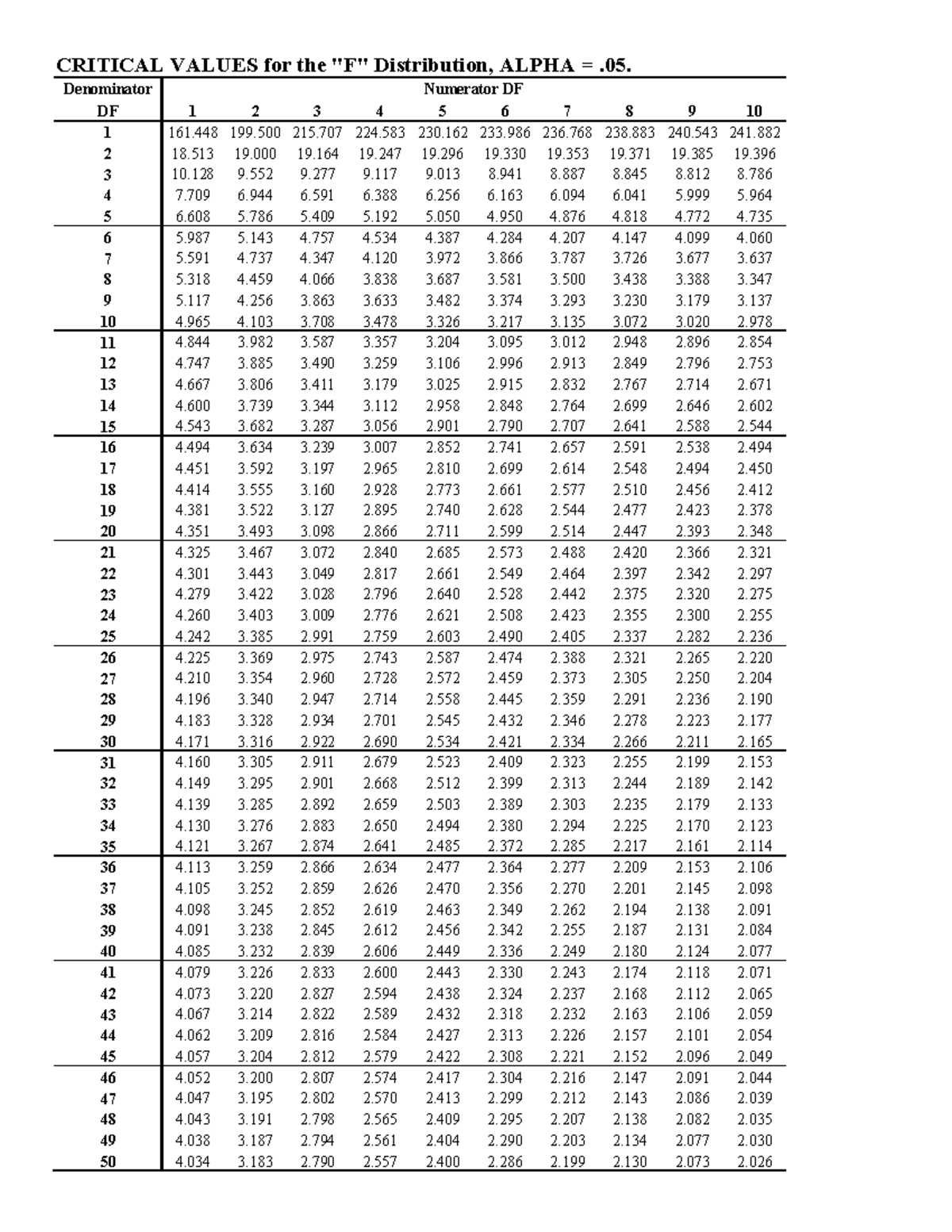 F-Table - F-Table - CRITICAL VALUES for the 