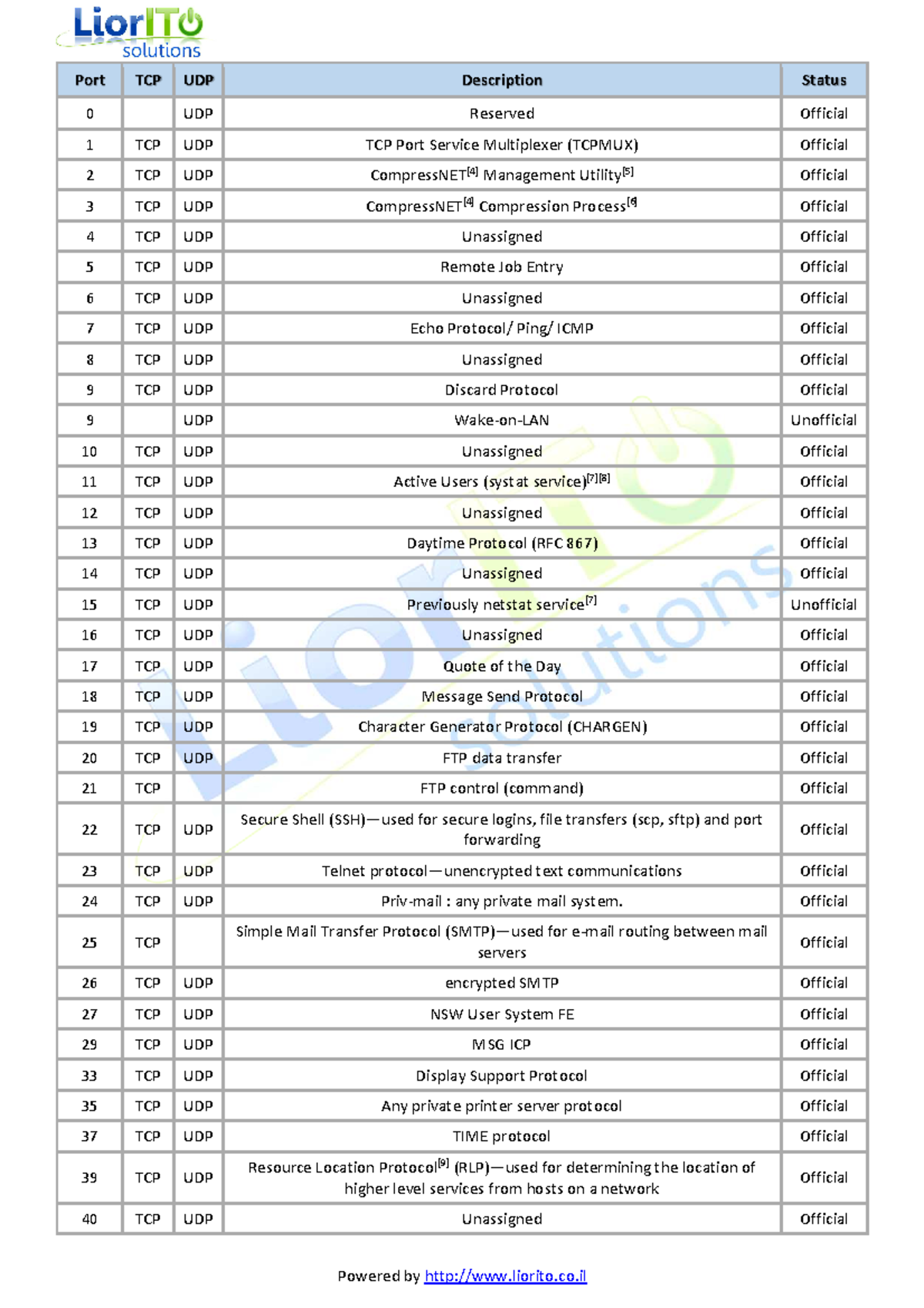 ports-0-udp-reserved-official-1-tcp-udp-tcp-port-service-multiplexer