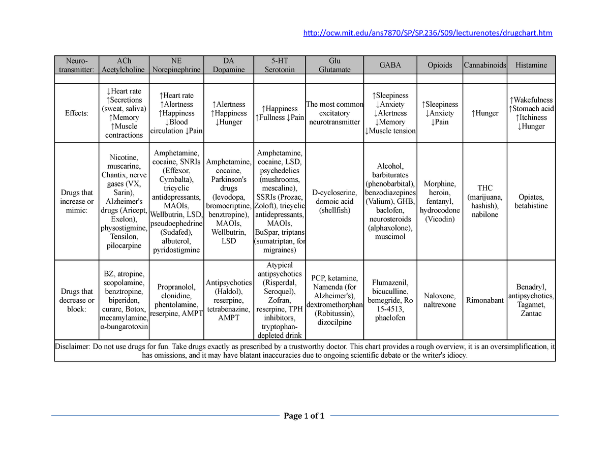 drug-chart-ocw-mit-ans7870-sp-sp-236-s09-lecturenotes-drugchart-htm