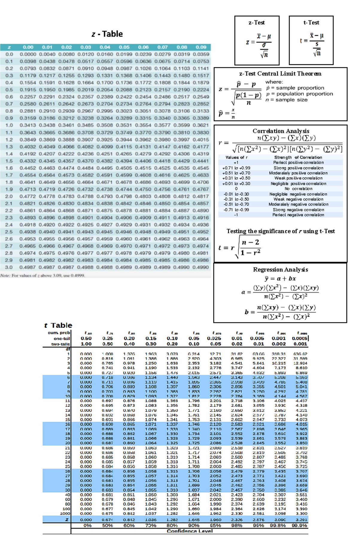 Formula Stat and Prob - Prob and Stats - z - Table z-Test t-Test z-Test ...