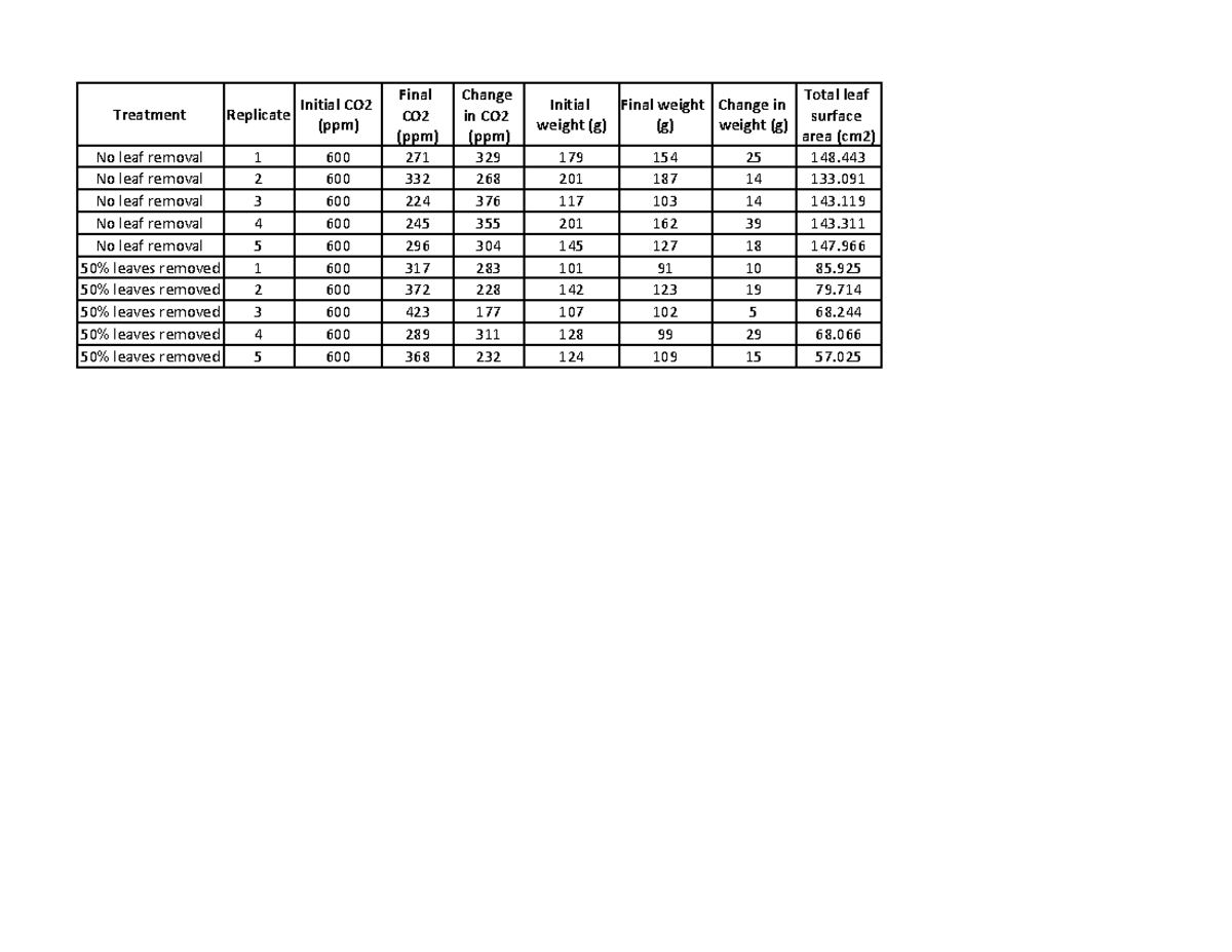 s-oleracea-student-dataset-treatment-replicate-initial-co-ppm-final