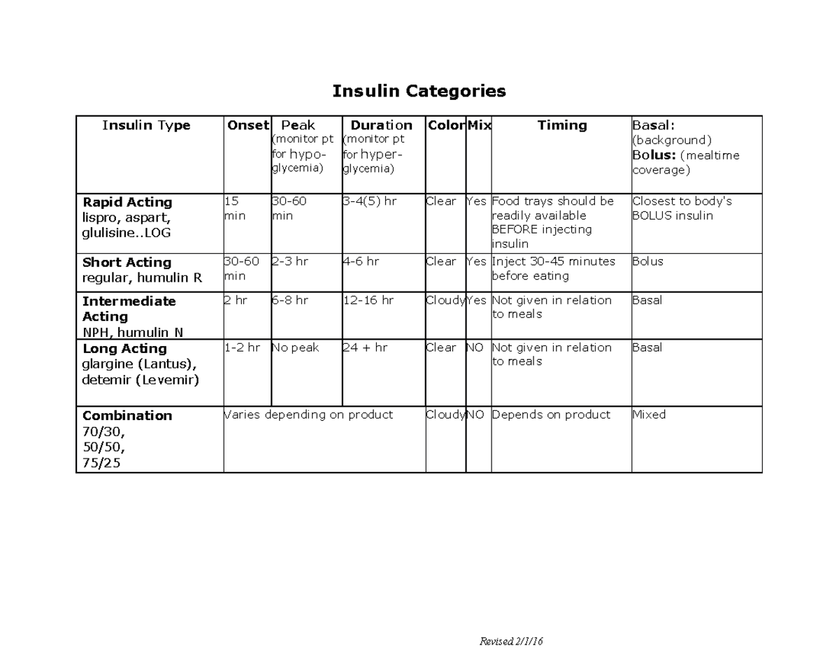 Insulin Categories Insulin Categories Insulin Type Onset Peak