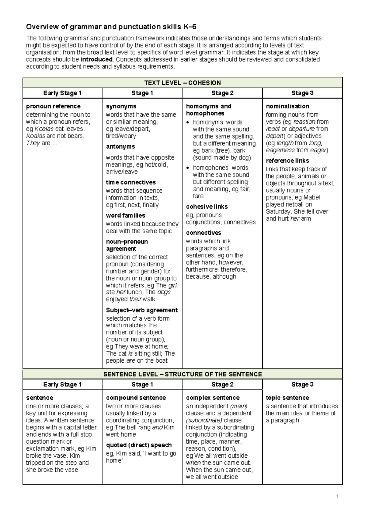 English grammer and punctuation - Overview of grammar and punctuation ...