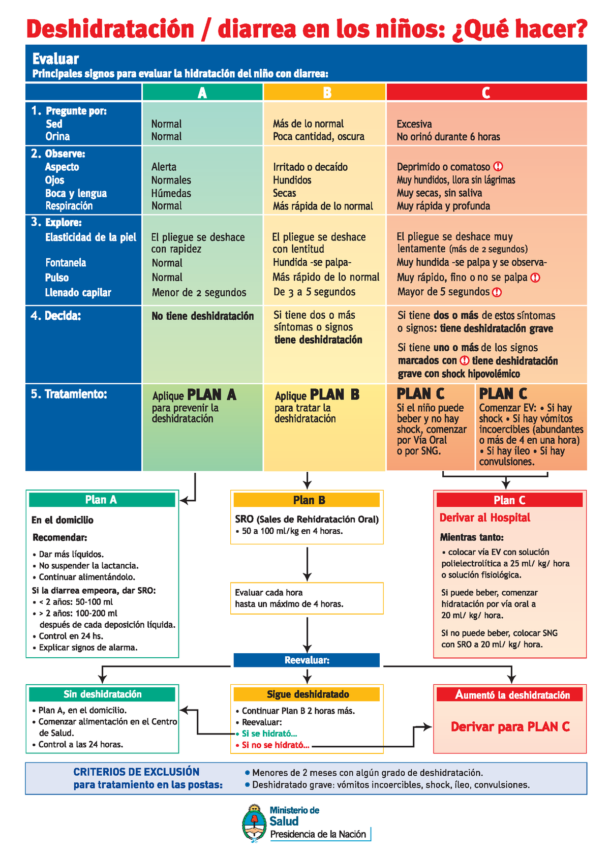 Diarreas Deshidratación - Pediatria I - Studocu