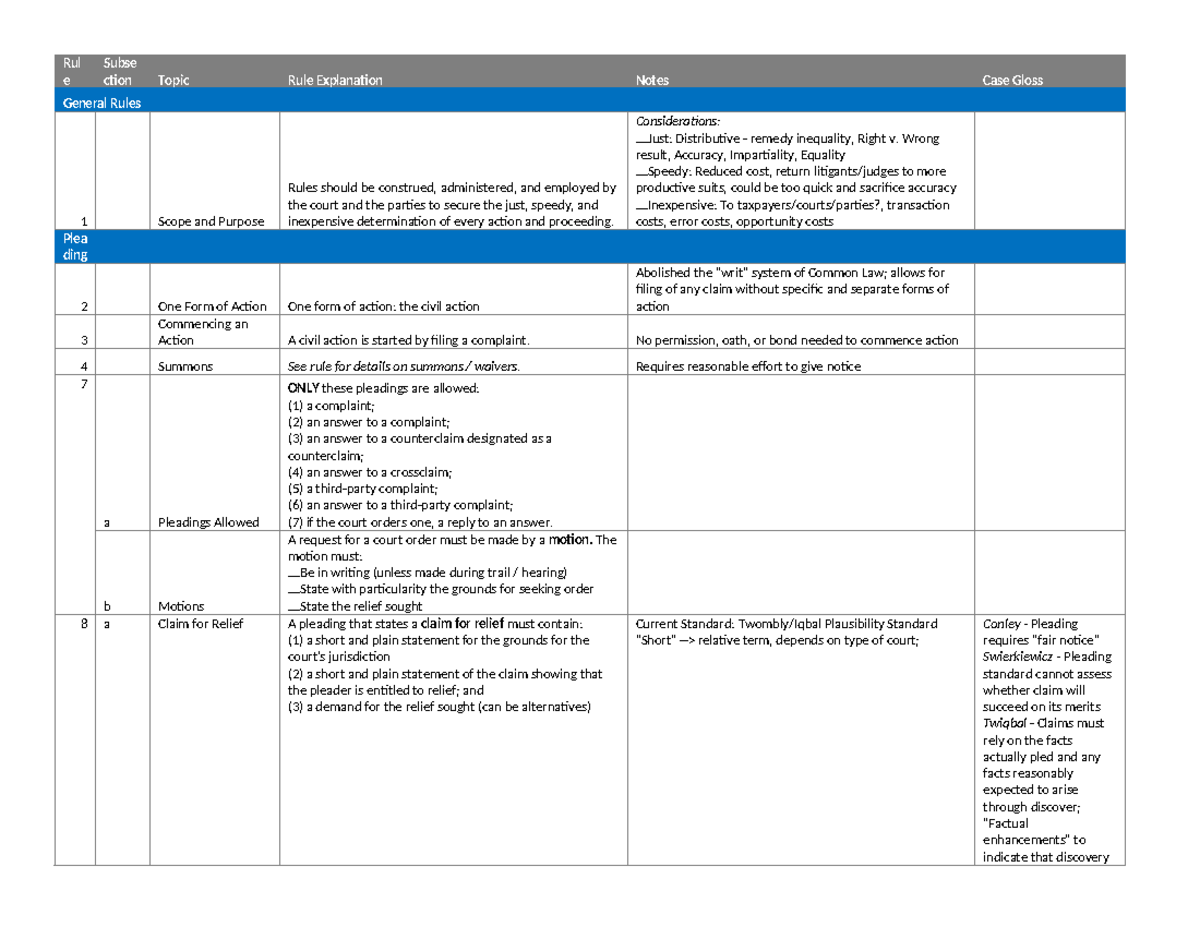 Frcp chart word - Summary Civil Procedure - Rul e Subse ction Topic ...