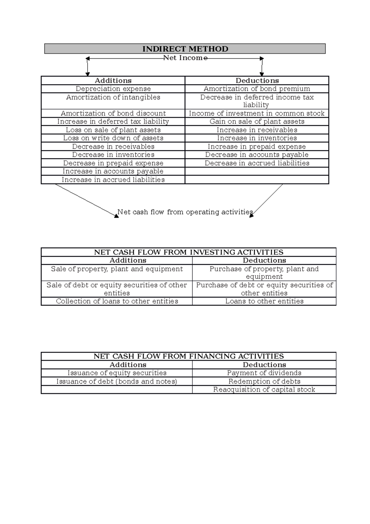 Cash Flow Statement-Adjustments 21 - INDIRECT METHOD Net Income ...