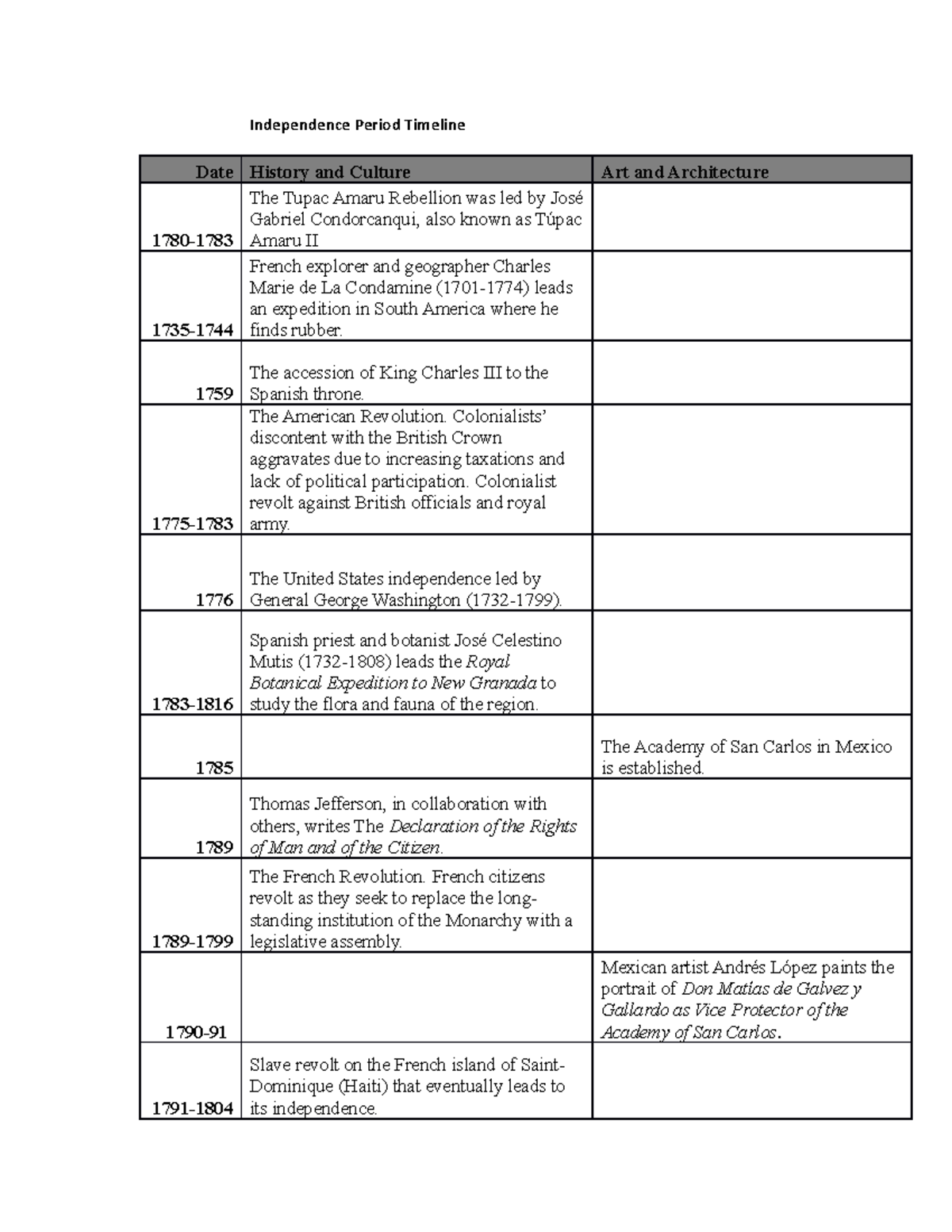 Timeline Spanish Wars of Independence - Independence Period Timeline ...