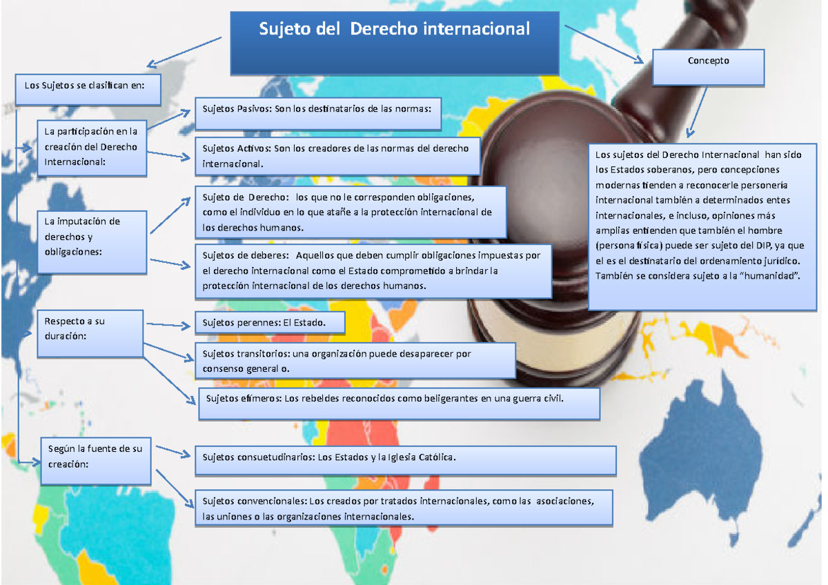 Derecho Internacional publico trabajo practico - Los sujetos del