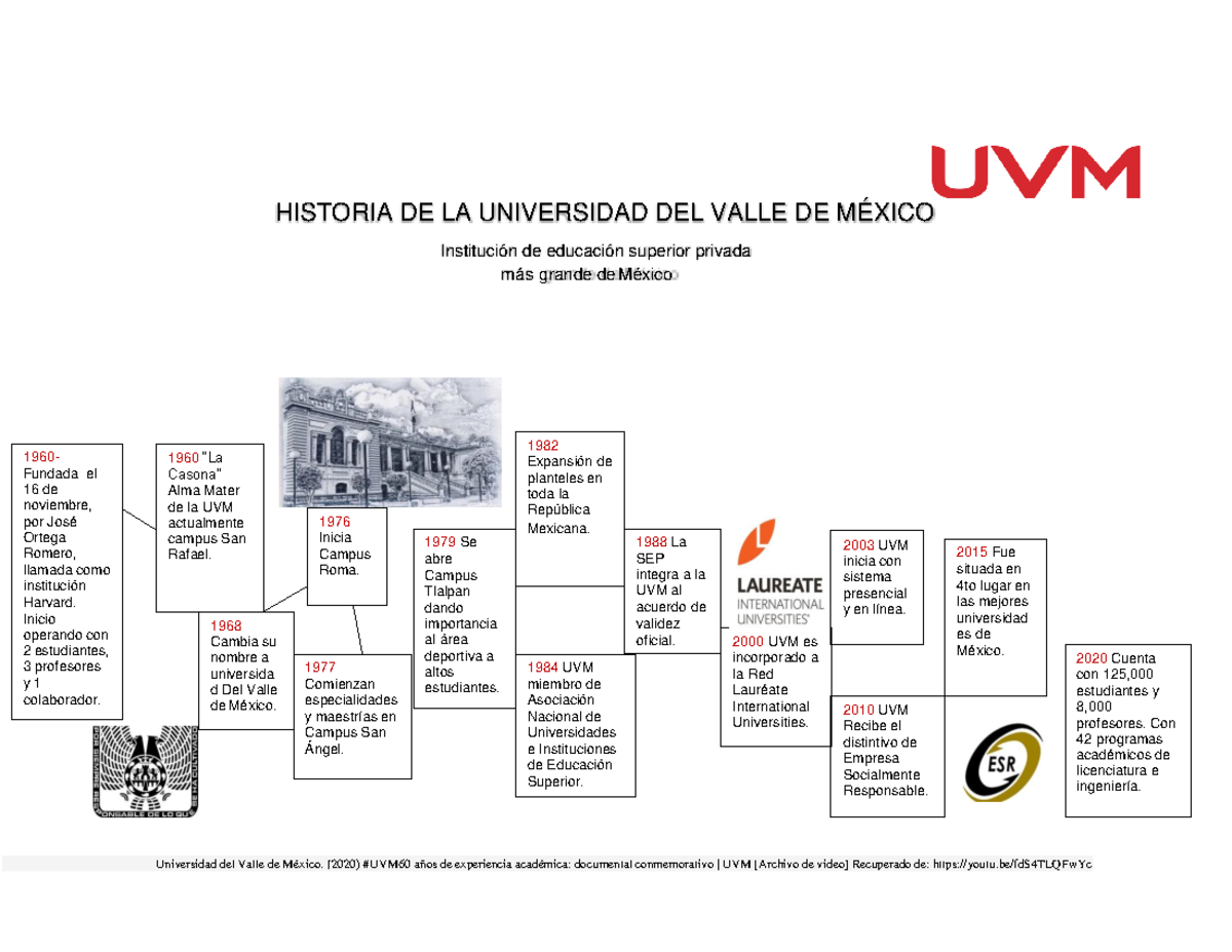 Linea del tiempo historia UVM mariana - 1960