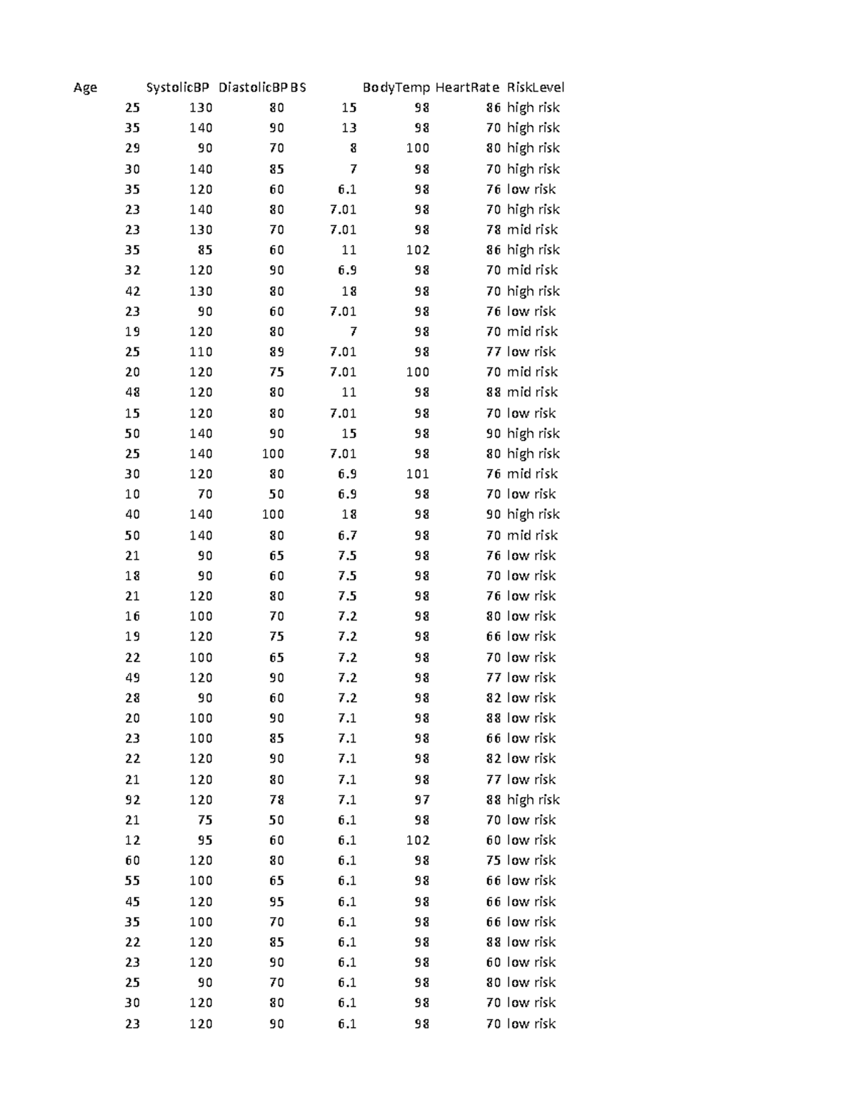 Maternal Health Risk Data Set - Age SystolicBP DiastolicBP BS BodyTemp ...