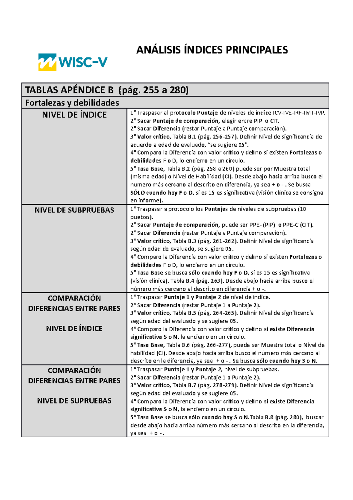 Wisc 5 Indices | Explication Du Subtest Wisc V – QZEP