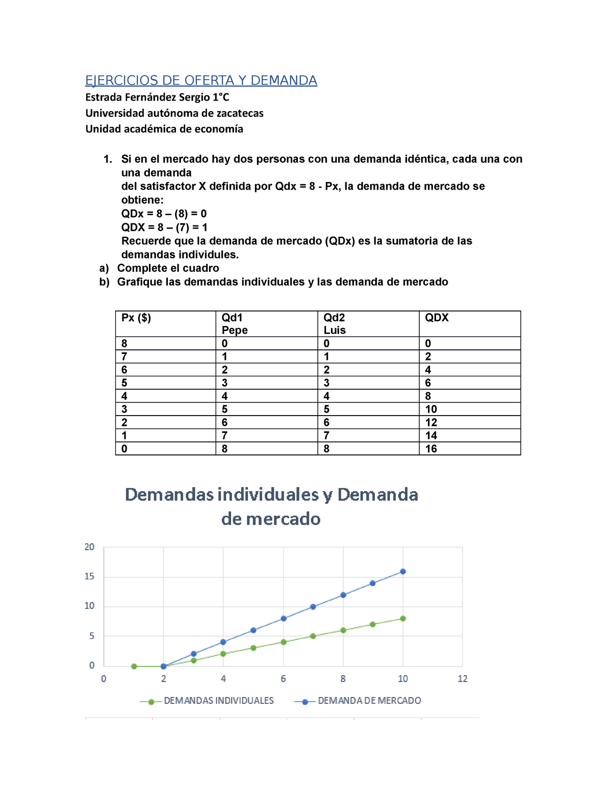 Ejercicios De Oferta Y Demanda Para Clase Ejercicios De Oferta Y Demanda Estrada Fernández 7085