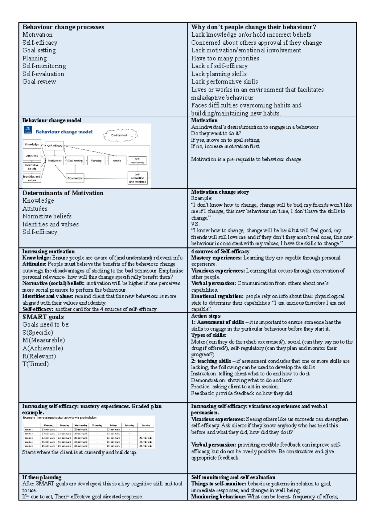 Cue cards POel exam 2023 - Behaviour change processes Motivation Self ...