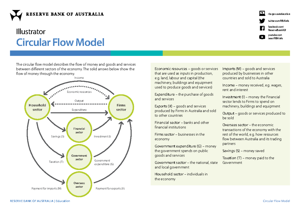 Circular-flow-model - rba model - rba.gov/education twitter/RBAInfo ...