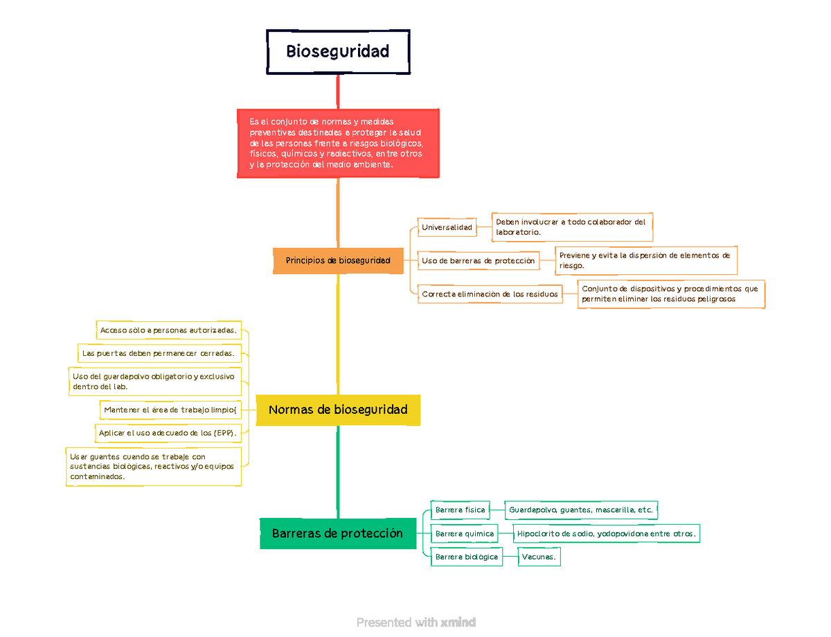 Bioseguridad esquema - Bioseguridad Es el conjunto de normas y medidas