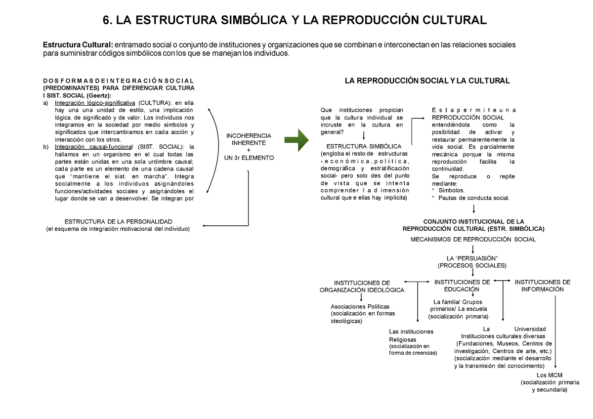 Mapa Conceptual 3 De Estructura Social De Primer Año De Sociologia 6 La Estructura SimbÓlica 3036
