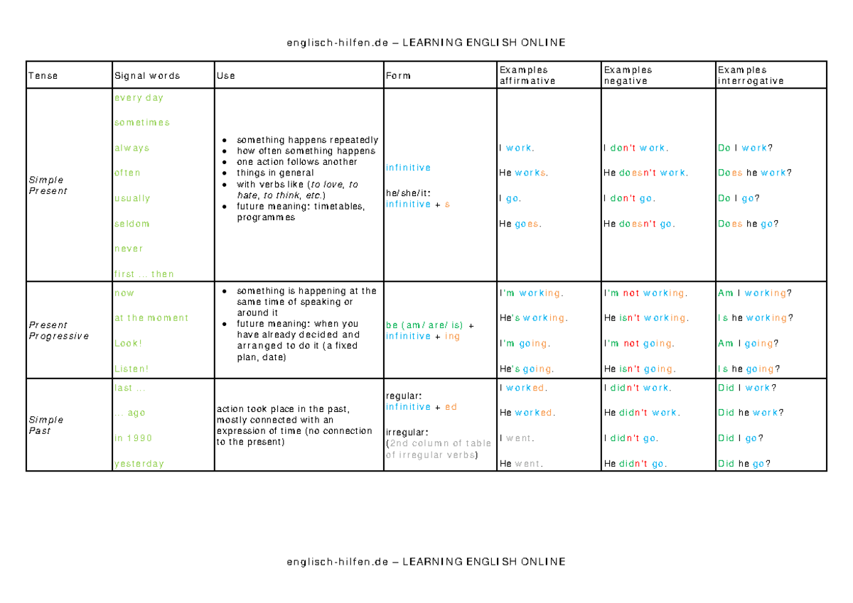 Tenses table-1 - tense rules - englisch-hilfen – LEARNING ENGLISH ...