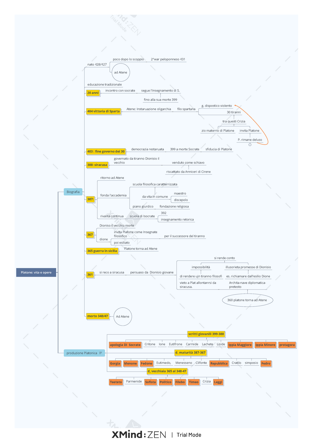 Il Simposio di Platone, Schemi e mappe concettuali di Filosofia