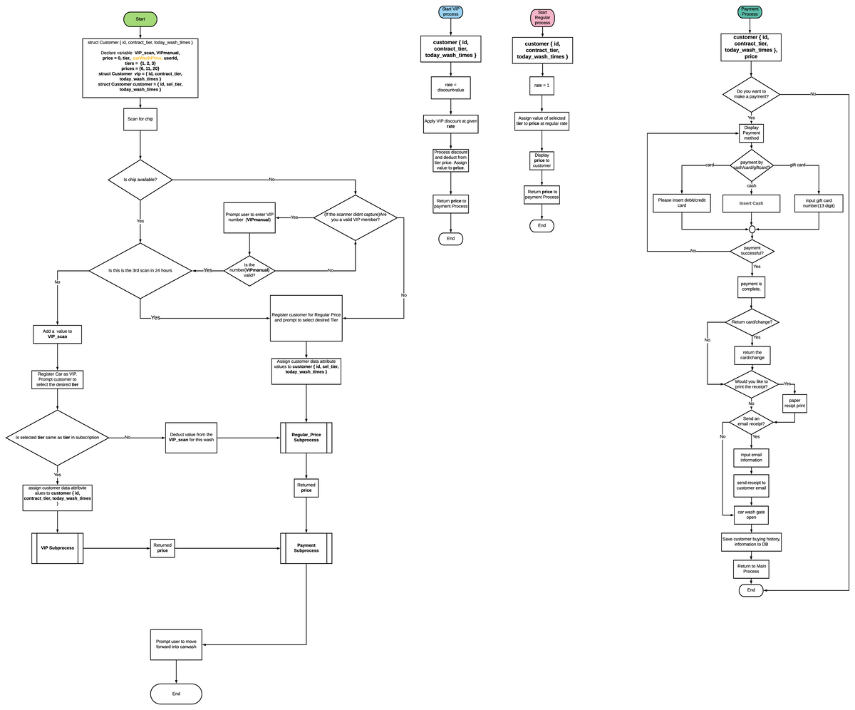 flowchart-workshop-7-payment-process-do-you-want-to-make-a-payment